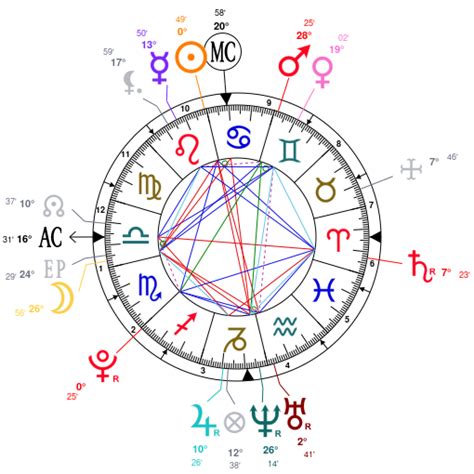 David Dobrik Birth Chart